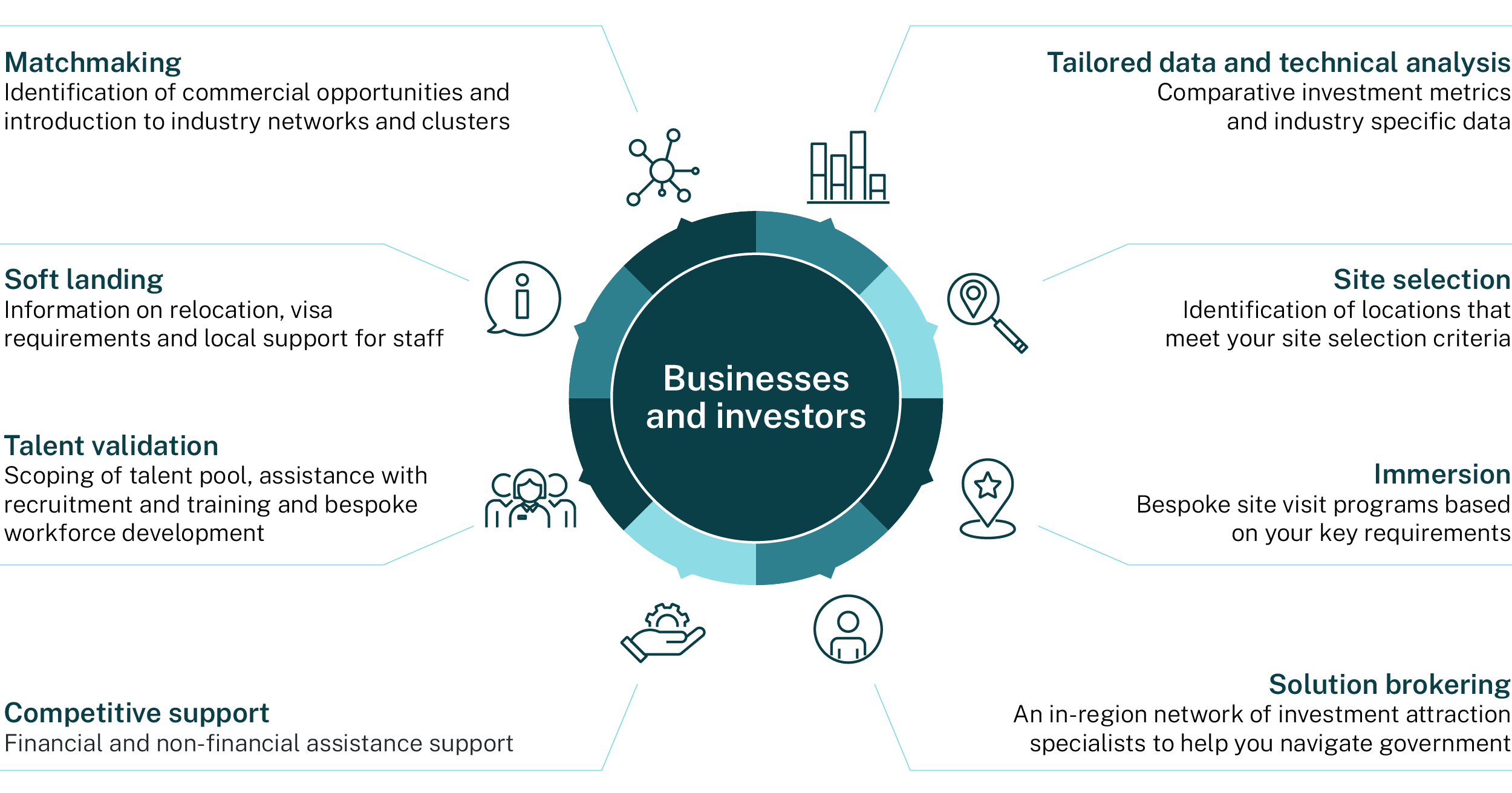 Regional Economic Development services